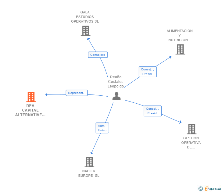 Vinculaciones societarias de DEA CAPITAL ALTERNATIVE FUNDS SGR SPA SUCUR