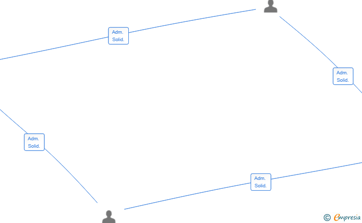 Vinculaciones societarias de ALLIO TEIXEIRA SL