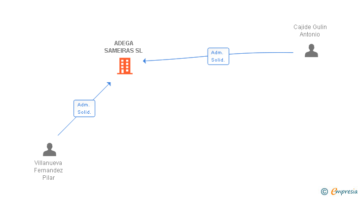 Vinculaciones societarias de ADEGA SAMEIRAS SL