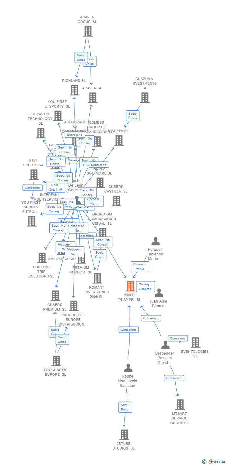Vinculaciones societarias de KNOT PLAYER SL