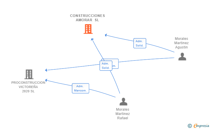 Vinculaciones societarias de CONSTRUCCIONES AMORAR SL