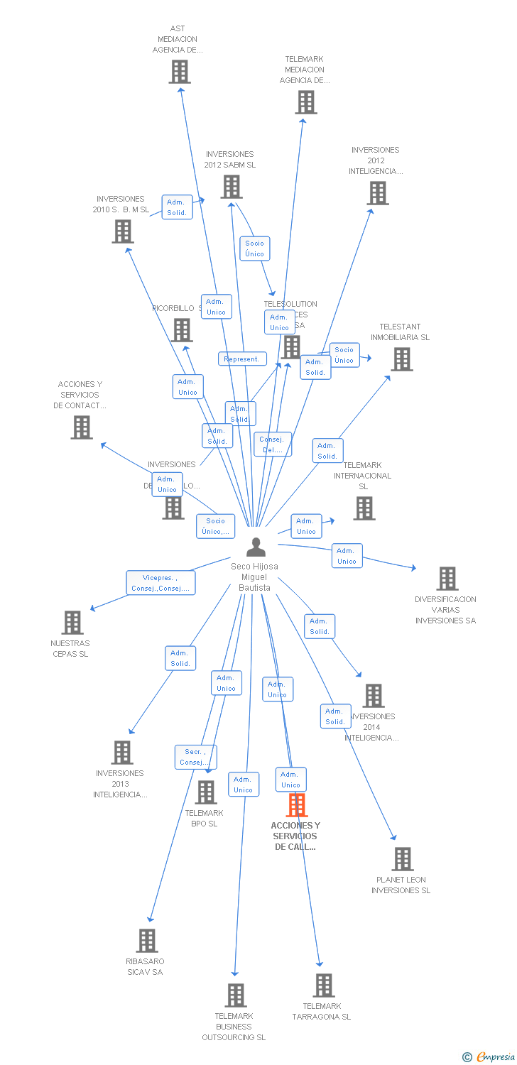 Vinculaciones societarias de ACCIONES Y SERVICIOS DE CALL CENTER SL