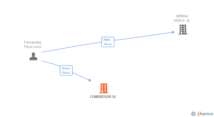 Vinculaciones societarias de CUMBRESUR SL