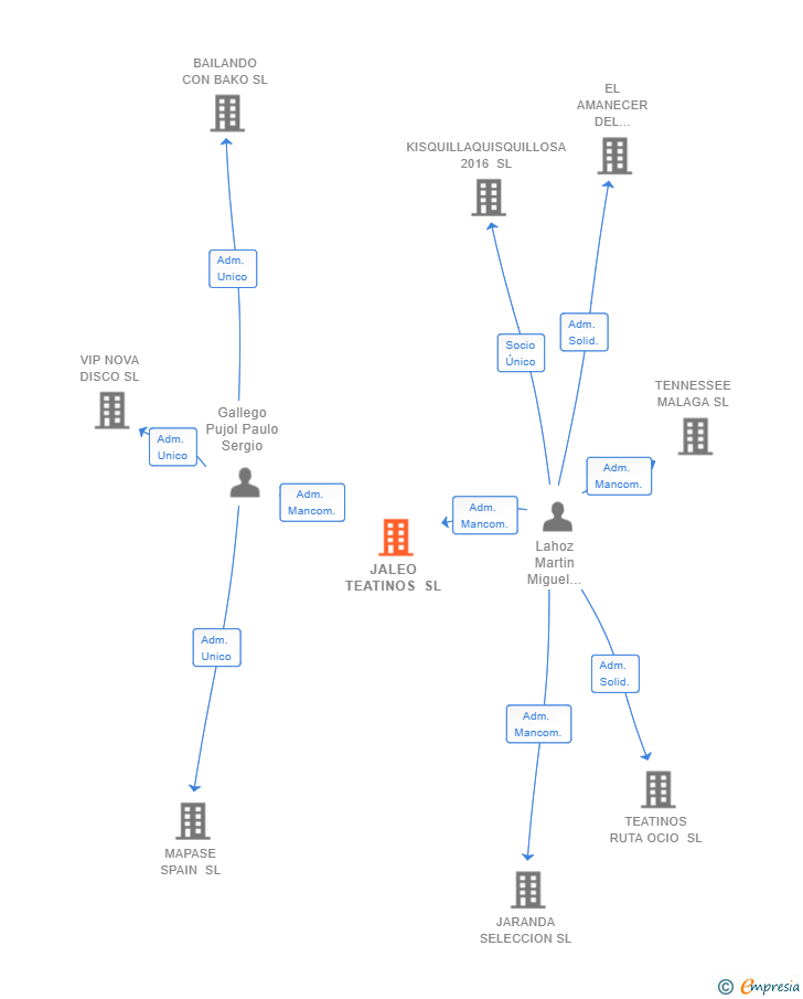 Vinculaciones societarias de JALEO TEATINOS SL