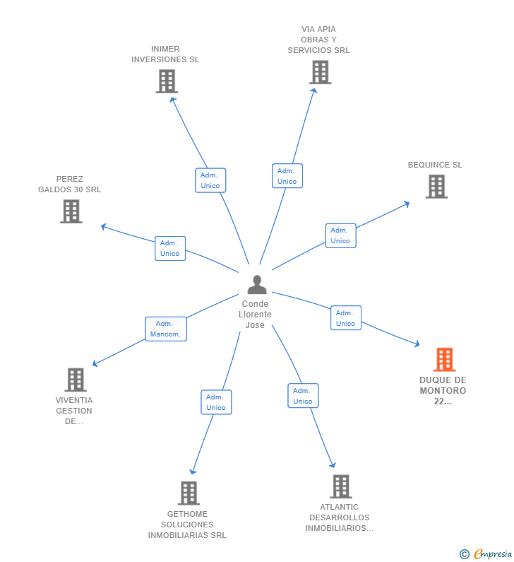 Vinculaciones societarias de DUQUE DE MONTORO 22 PROMOCION INMOBILIARIA SRL
