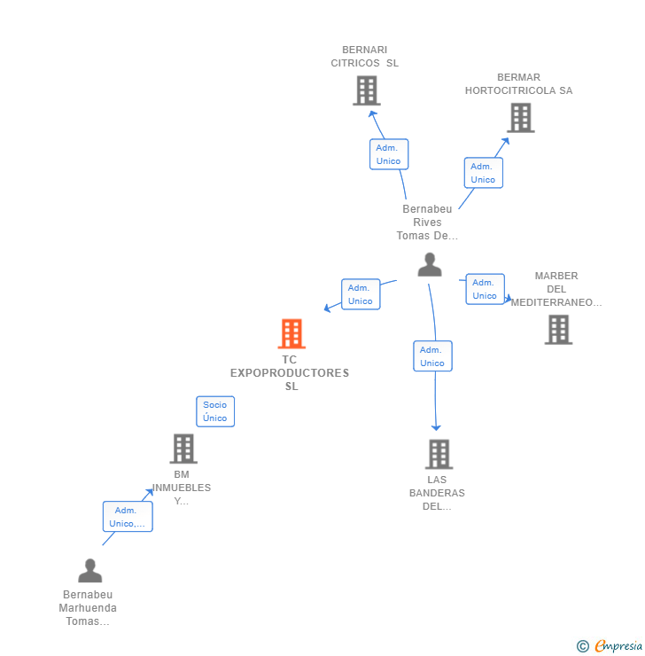 Vinculaciones societarias de TC EXPOPRODUCTORES SL
