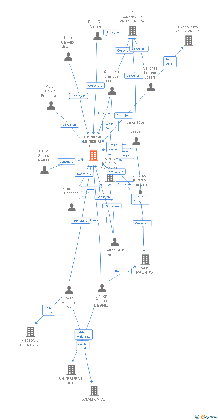 Vinculaciones societarias de EMPRESA MUNICIPAL DE ABASTECIMIENTO DE AGUAS DE ANTEQUERA AGUAS DEL TORCAL SA