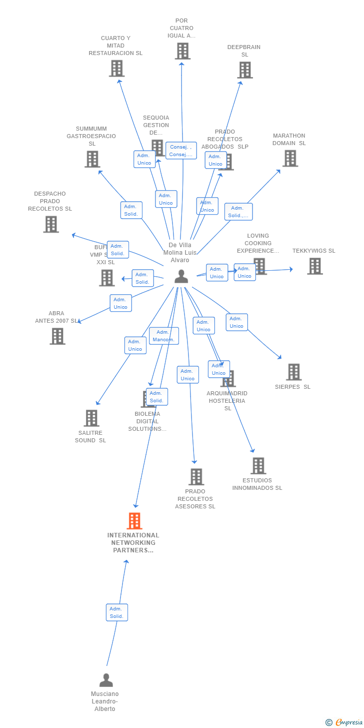 Vinculaciones societarias de INTERNATIONAL NETWORKING PARTNERS ESPAÑA SL