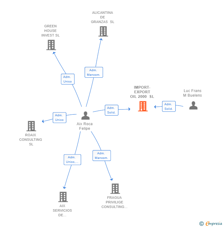 Vinculaciones societarias de IMPORT-EXPORT OIL 2000 SL
