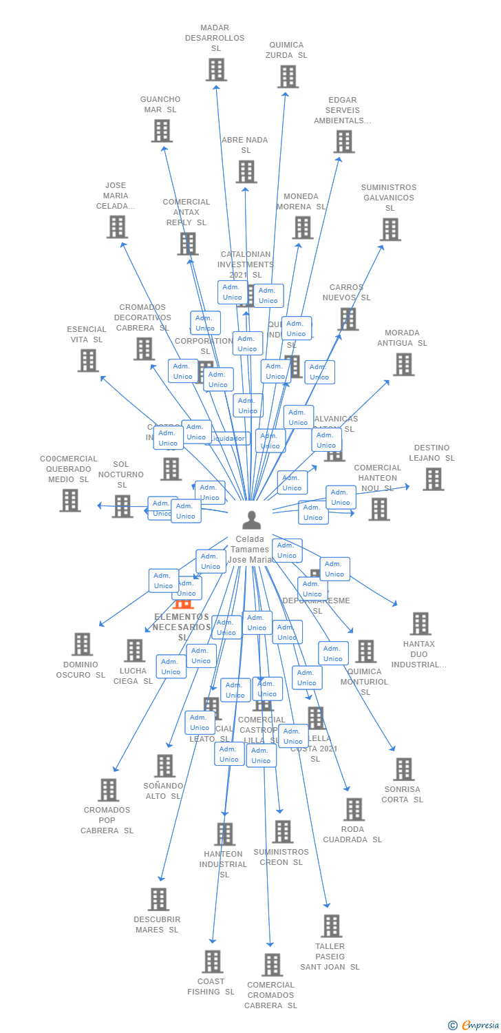 Vinculaciones societarias de ELEMENTOS NECESARIOS SL