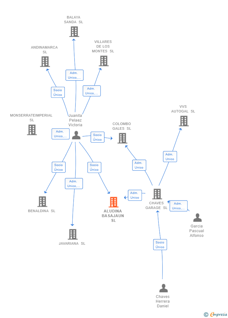 Vinculaciones societarias de ALUDINA BASAJAUN SL