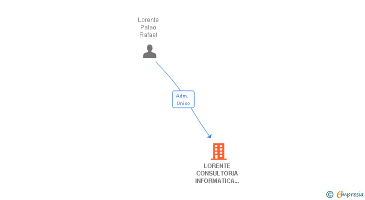 Vinculaciones societarias de LORENTE CONSULTORIA INFORMATICA SL