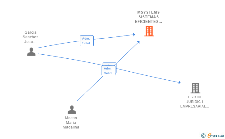 Vinculaciones societarias de MSYSTEMS SISTEMAS EFICIENTES SL