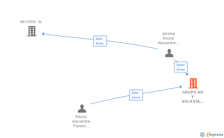 Vinculaciones societarias de GRUPO AR Y SOLASTA 9 SL