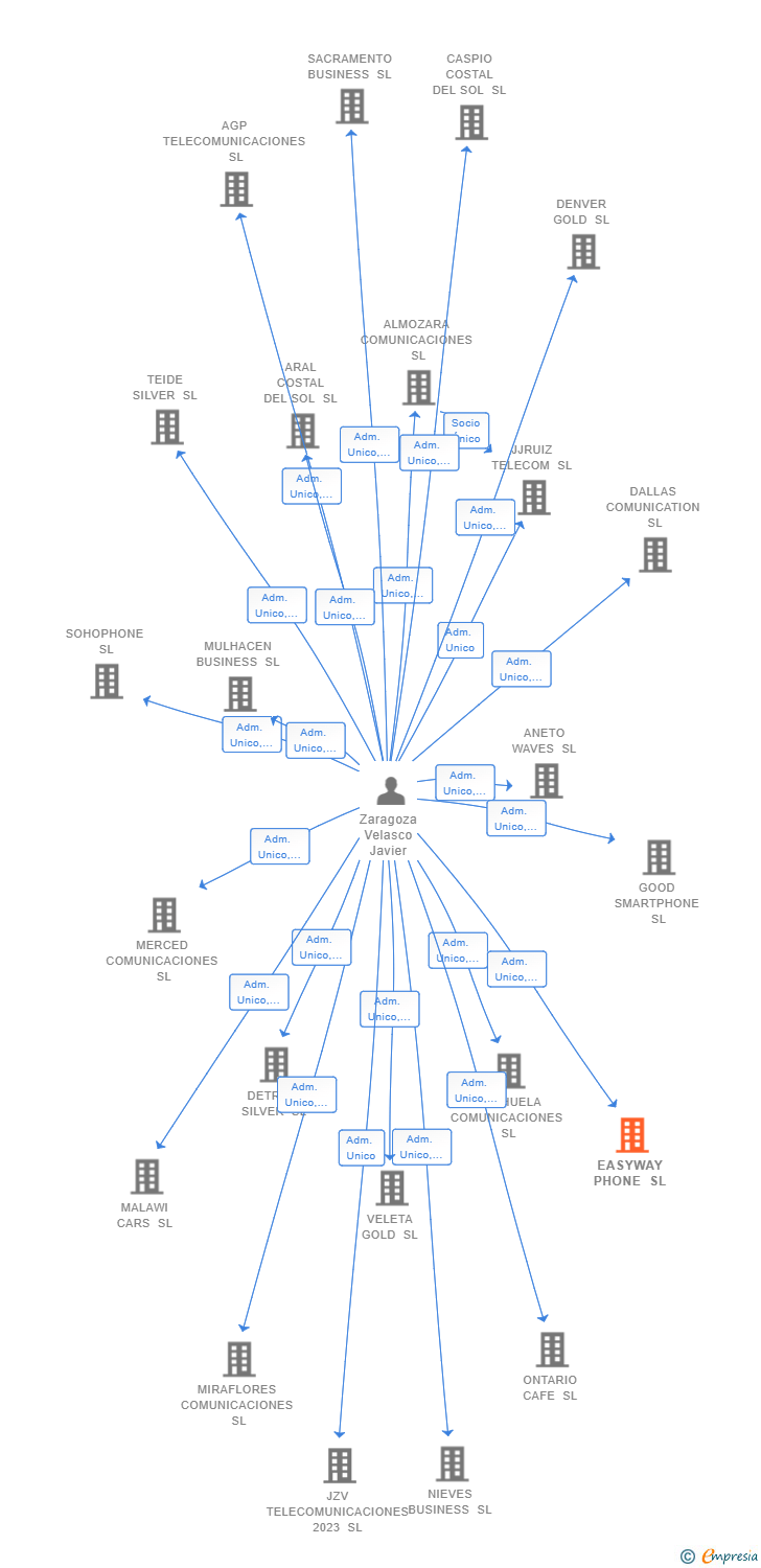 Vinculaciones societarias de EASYWAY PHONE SL