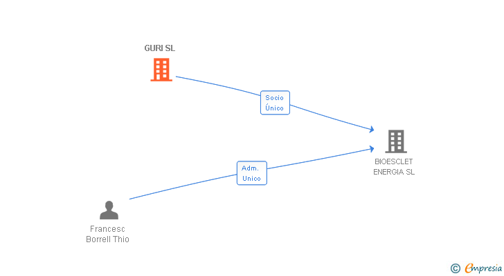 Vinculaciones societarias de GURISAT SL