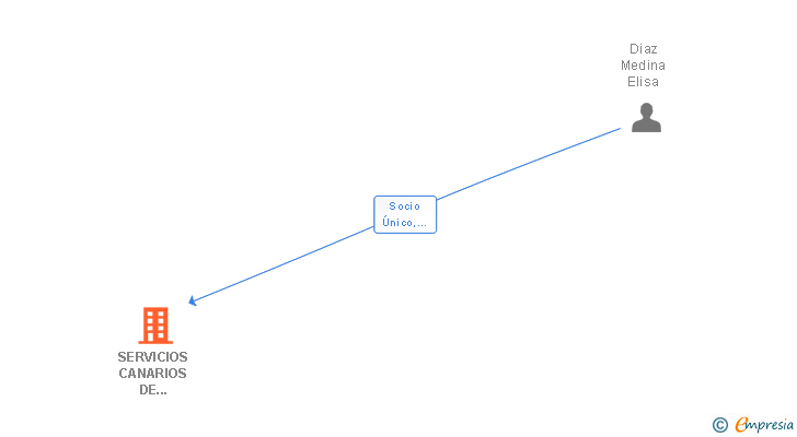 Vinculaciones societarias de SERVICIOS CANARIOS DE TRADUCCIONES Y CONGRESOS SL