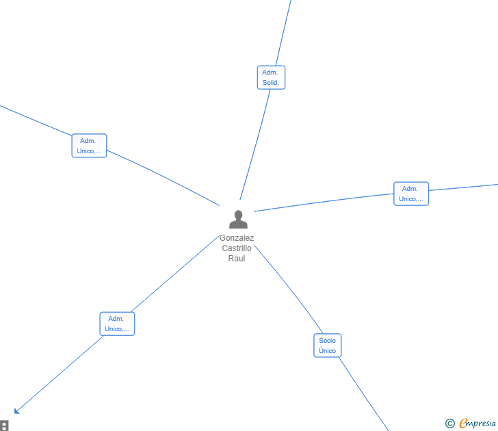 Vinculaciones societarias de FRUIT & KLAN SL