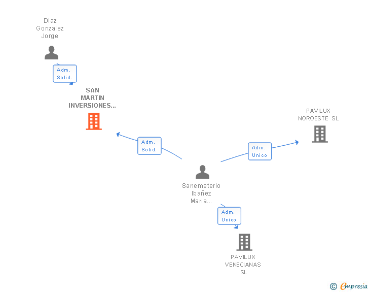 Vinculaciones societarias de SAN MARTIN INVERSIONES Y PROYECTOS SL