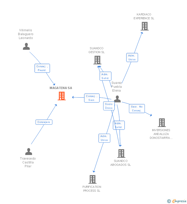 Vinculaciones societarias de MAGATENA SA