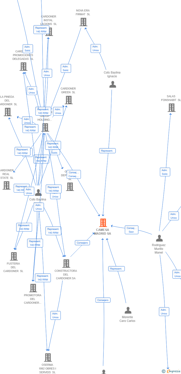 Vinculaciones societarias de CAMESA MADRID SA