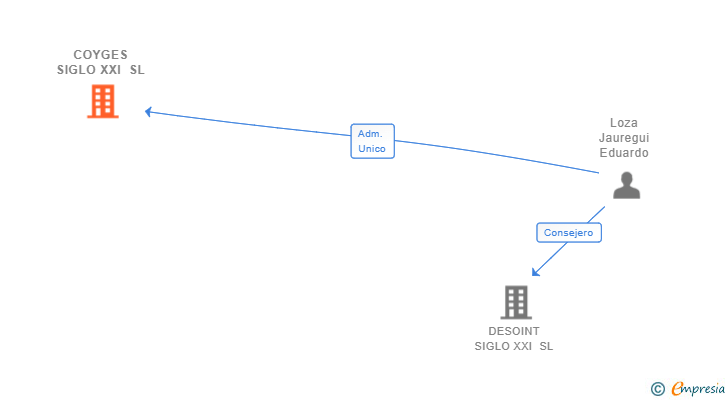 Vinculaciones societarias de COYGES SIGLO XXI SL
