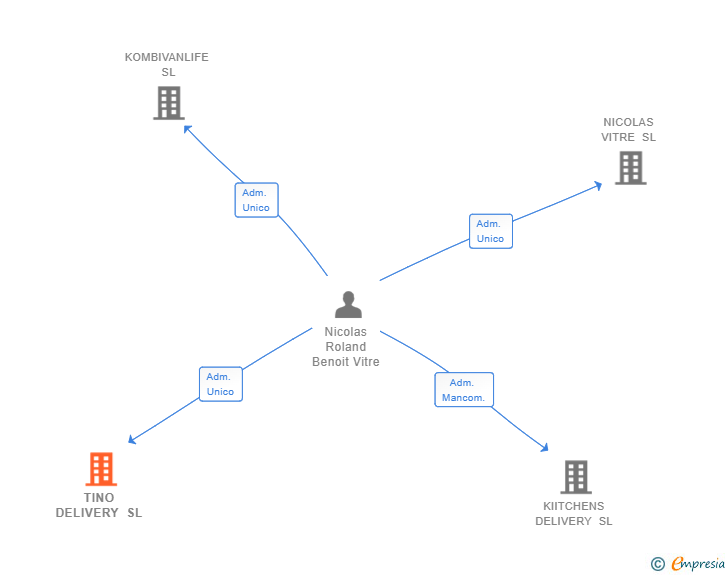 Vinculaciones societarias de TINO DELIVERY SL