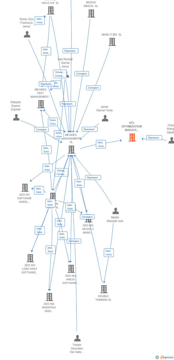 Vinculaciones societarias de 813 OPTIMIZATION INSIGHT NEXT AIE (EXTINGUIDA)