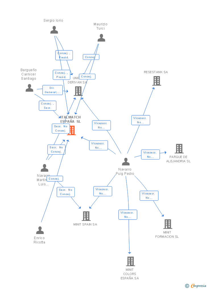 Vinculaciones societarias de ITALMATCH ESPAÑA SL