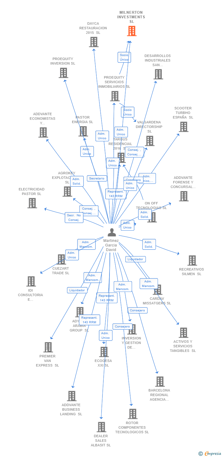 Vinculaciones societarias de MILNERTON INVESTMENTS SL