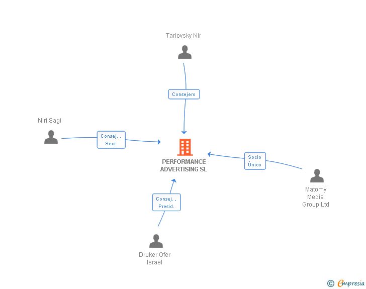 Vinculaciones societarias de PERFORMANCE ADVERTISING SL