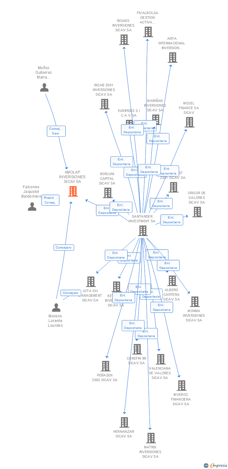 Vinculaciones societarias de AMOLAP INVERSIONES SICAV SA