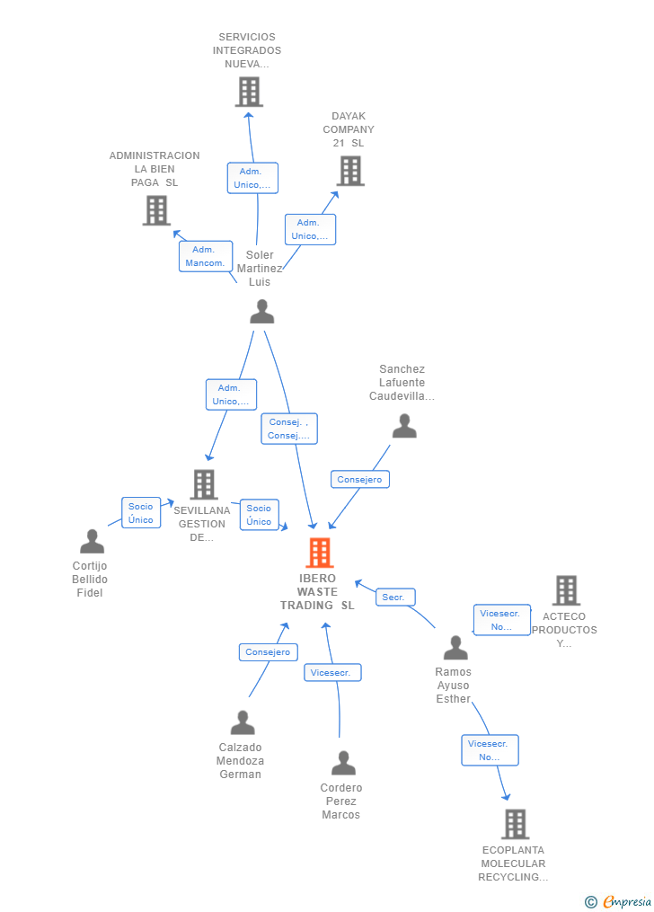 Vinculaciones societarias de IBERO WASTE TRADING SL