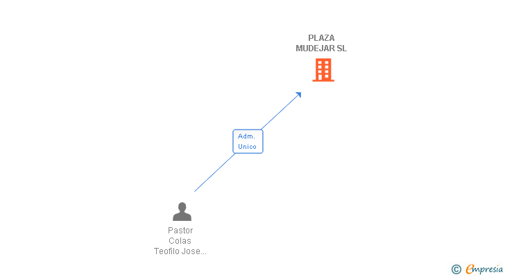 Vinculaciones societarias de PLAZA MUDEJAR SL