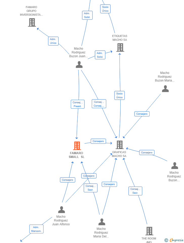 Vinculaciones societarias de FAMARO SMALL SL