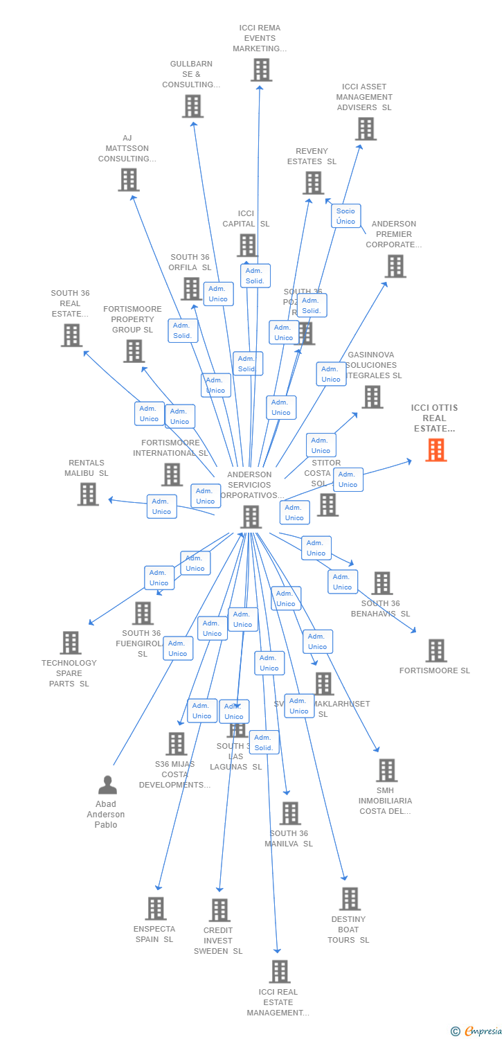 Vinculaciones societarias de ICCI OTTIS REAL ESTATE MANAGEMENT ADVISERS SL