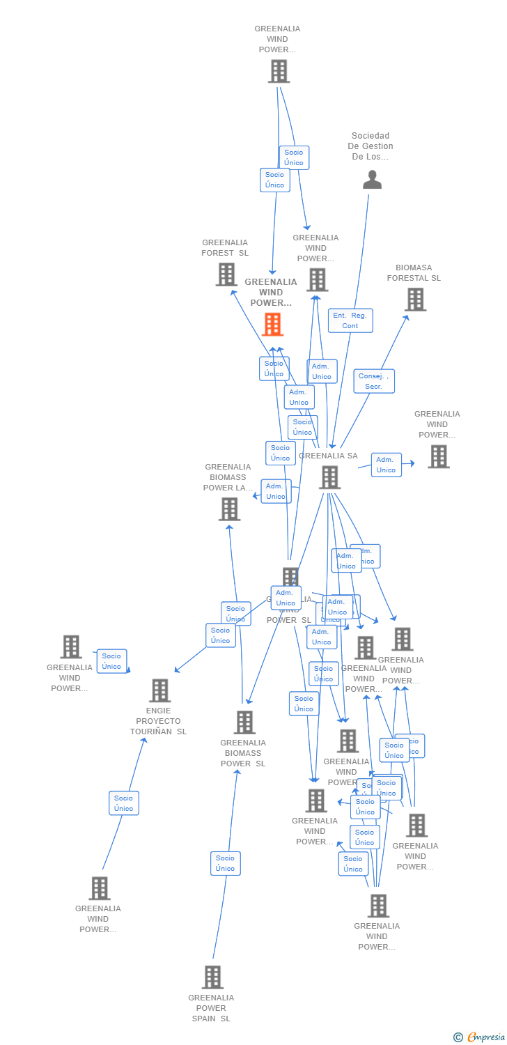Vinculaciones societarias de GREENALIA WIND POWER FELGA SL