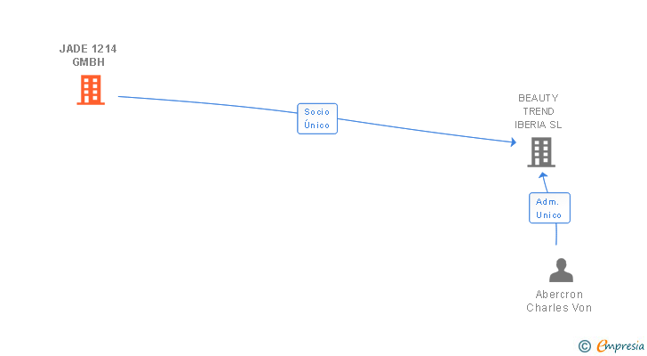 Vinculaciones societarias de JADE 1214 GMBH