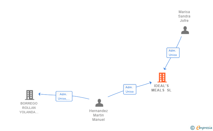 Vinculaciones societarias de IDEAL'S MEALS SL