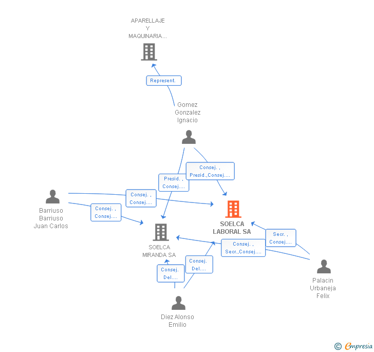 Vinculaciones societarias de SOELCA LABORAL SA