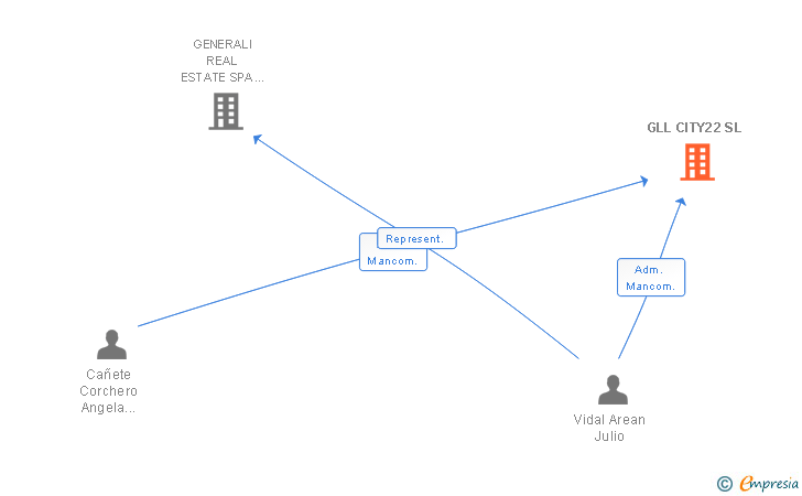 Vinculaciones societarias de GLL CITY22 SL