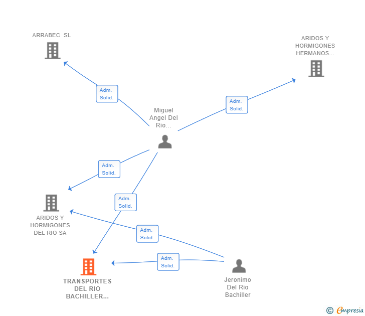 Vinculaciones societarias de TRANSPORTES DEL RIO BACHILLER SL