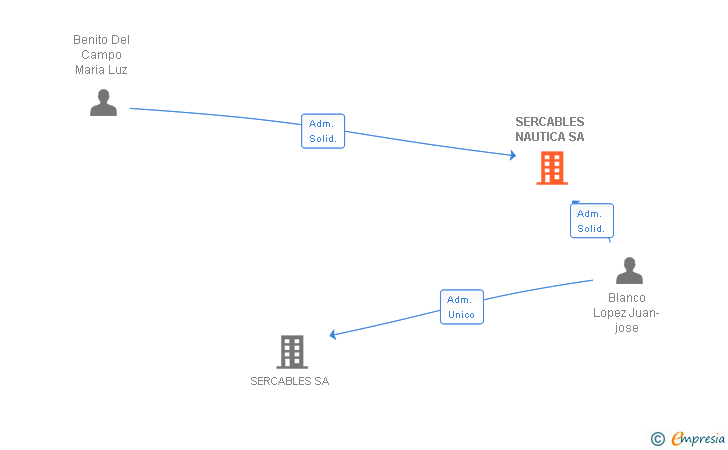 Vinculaciones societarias de SERCABLES NAUTICA SA