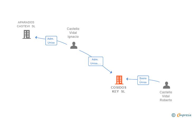 Vinculaciones societarias de COSIDOS KEY SL