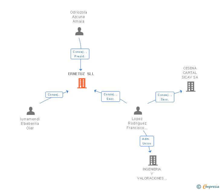 Vinculaciones societarias de ERNETUZ SLL