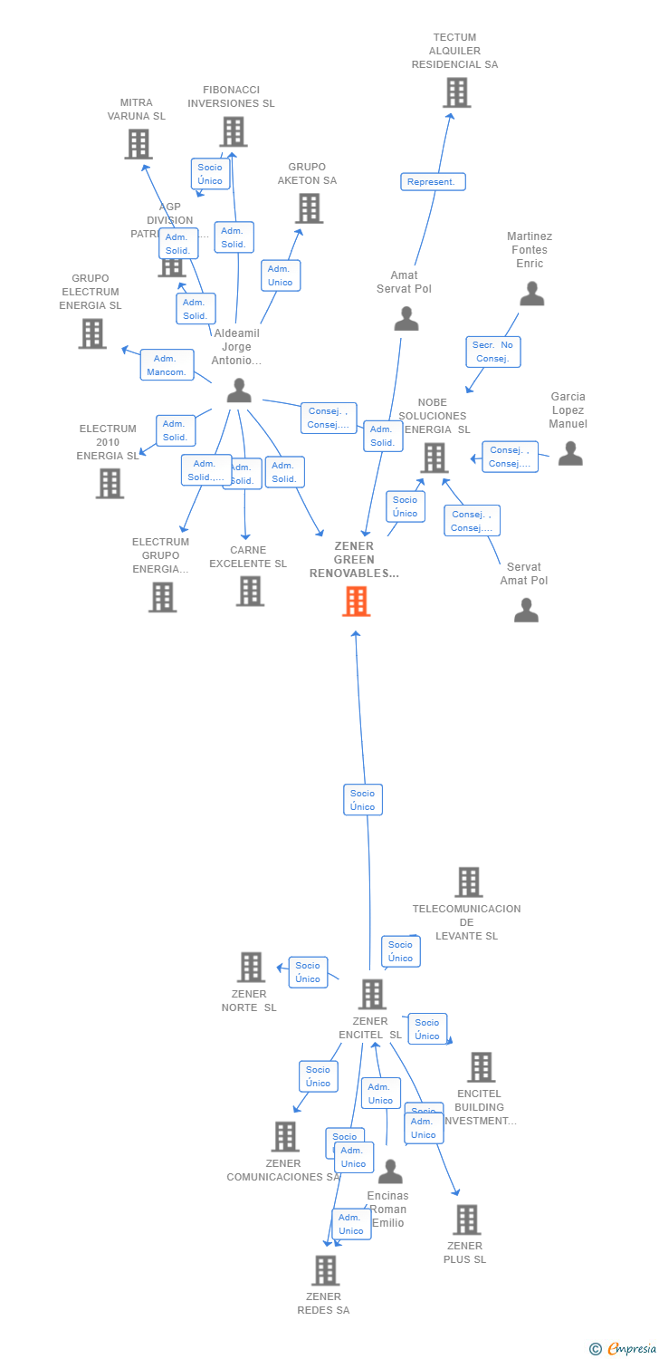 Vinculaciones societarias de ZENER GREEN RENOVABLES SL