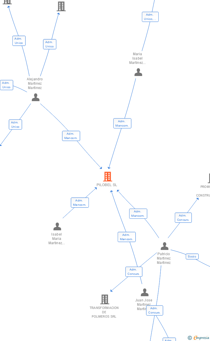 Vinculaciones societarias de PILOBEL SL