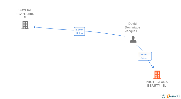 Vinculaciones societarias de PROTECTORA BEAUTY SL