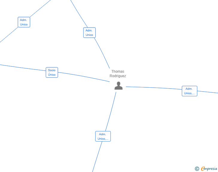 Vinculaciones societarias de ATELIER ATJ RODRIGUEZ SL