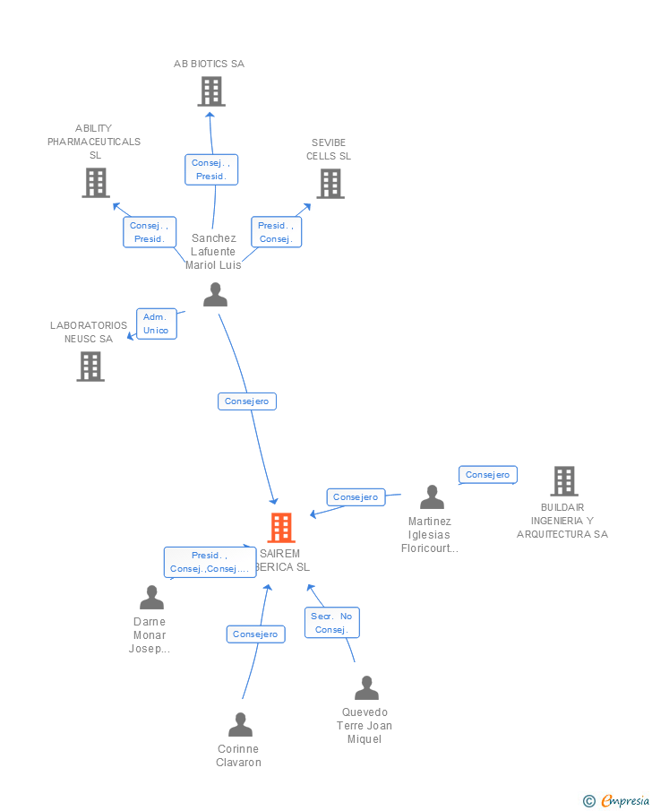 Vinculaciones societarias de BARCELONA ELECTROMAGNETIC ENERGY SOLUTIONS SL